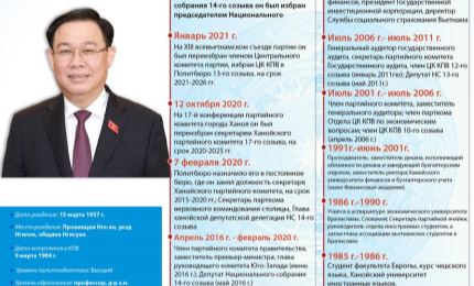 Краткая биография председателя Национального собрания Вьетнама Выонг Динь Хюэ