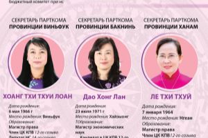Краткая информация о 9 женщинах-секретарях парткомов разных провинций Вьетнама на срок работы 2020-2025 гг