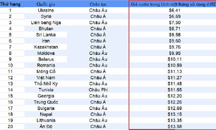 Вьетнам занимает 6-е место в Азии в рейтинге стран с самым дешёвым безлимитным интернетом
