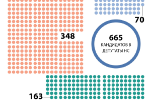 Структура 665 кандидатов в депутаты Национального собрания 15-го созыва на местном уровне
