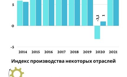 Индекс промышленного производства вырос на 9,9% за первые 5 месяцев 2021 года